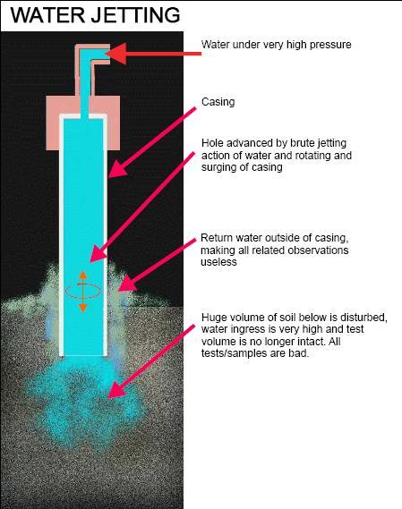 WATER JETTING Water under very high pressure Casing Hole advanced by brute jetting action of water and rotating and surging of casing Return water outside of casing, making all related observations