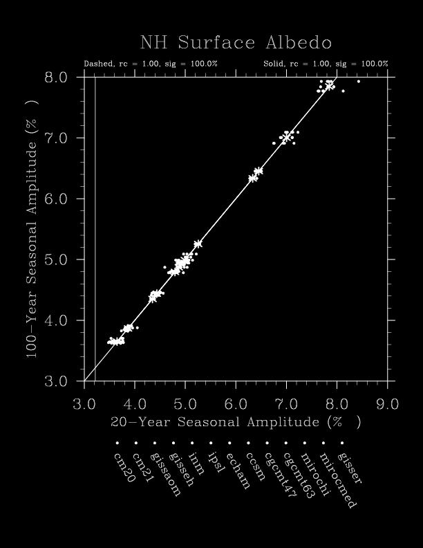 55 Figure 5.10: 20-year seasonal amplitude vs.