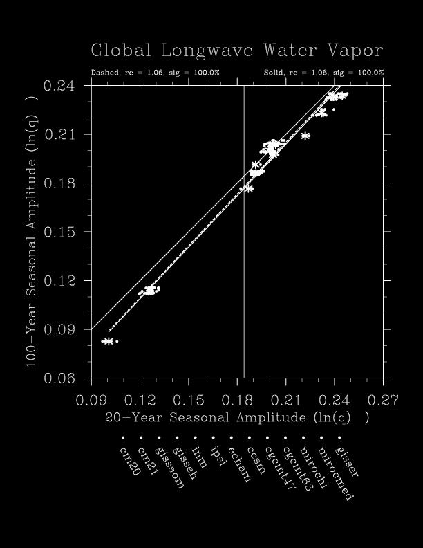Figure 5.12: 20-year seasonal amplitude vs.