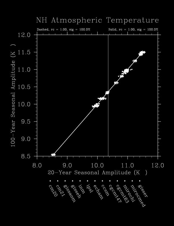 58 Figure 5.13: 20-year seasonal amplitude vs. 100-year seasonal amplitude for NH atmospheric temperature TOA ux anomalies.