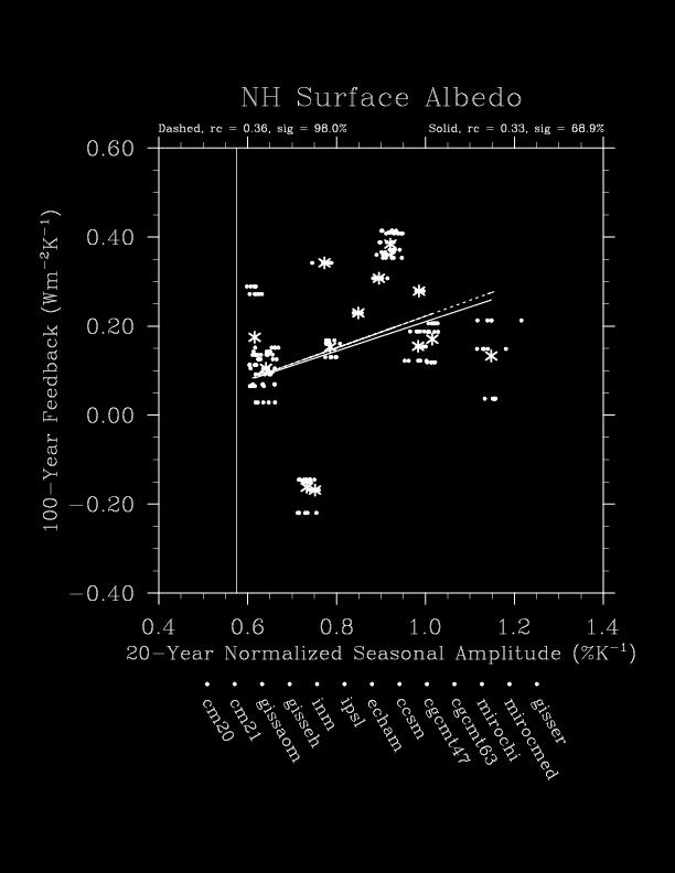 Figure 5.18: 20-year normalized seasonal amplitude vs.