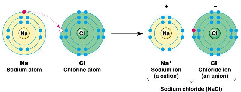 Ionic Bonds 2-1 The Nature of Matter Chemical Bonds An ionic bond is formed when one or more electrons are