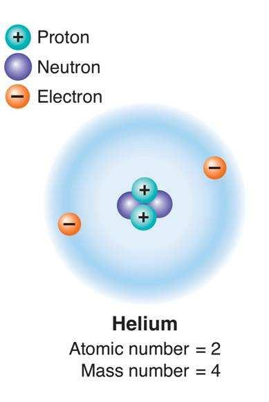 The subatomic particles in a helium atom. 7 of 40 Protons and neutrons have about the same mass. Protons are positively charged particles (+). Neutrons carry no charge.