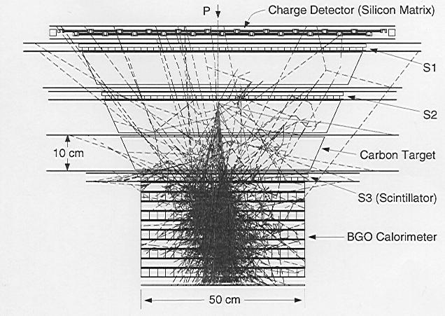 ATIC Advanced Thin Ionization Calorimeter Seo et al. Adv. in Space Res., 19 (5), 711, 1997; Ganel et al.