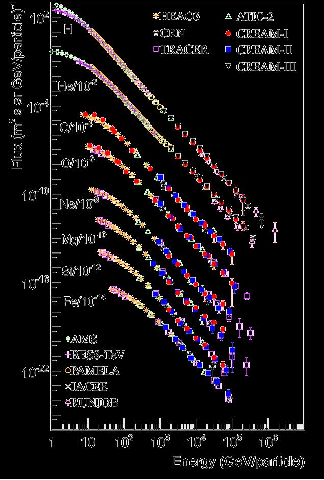 Elemental Spectra over 4 decades in energy Yoon et al. ApJ 728, 122, 2011; Ahn et al.