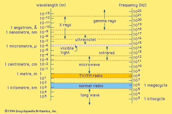 Spectrum of Electromagnetic Radiation 50% (nm) 2. The amount of energy arriving on Earth is a function of distance from the sun.