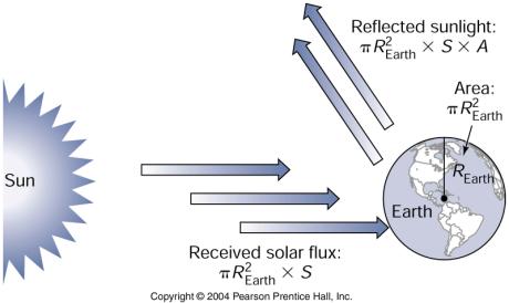 Solar flux intercepted by Earth = area of a disk with Earth s radius (πr 2 ) less the flux reflected (to space).