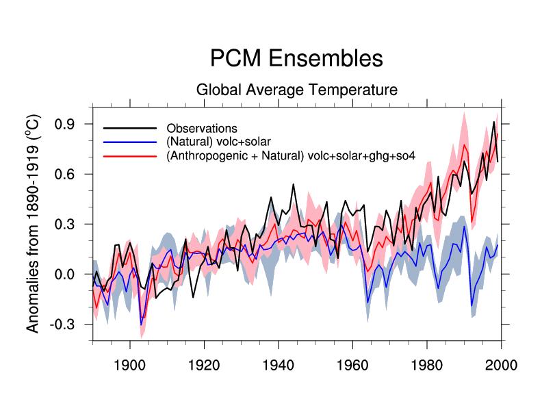 Hypothesis Testing Observations: 20 Century Warming Model