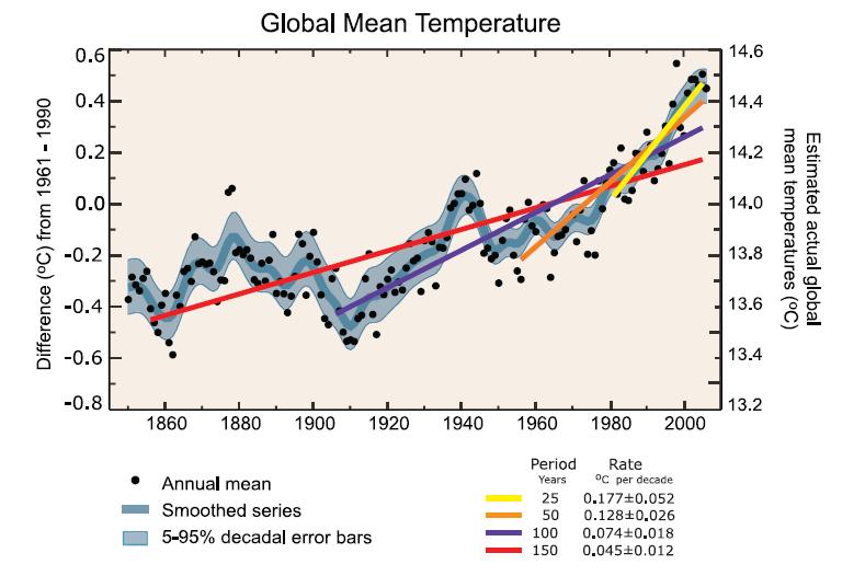 Evidence of a Changing Climate Intergovernmental Panel on Climate
