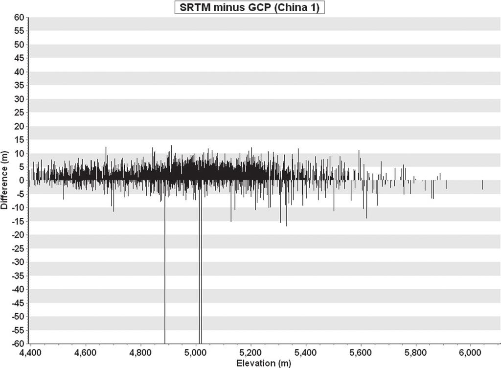 elevation China Site 1, (i) ASTER-GCP elevation differences versus SRTM elevation Kazakhstan, (j) SRTM-GCP elevation differences