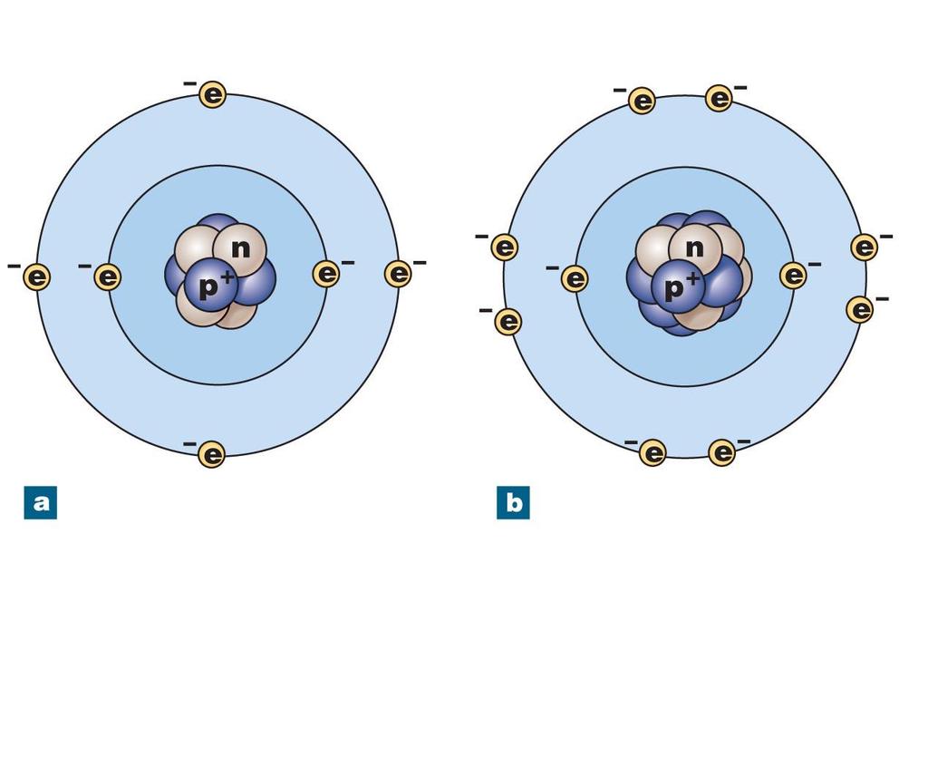 Figure 2-3 The Electron Shells of Two Atoms. Second electron shell First electron shell Electron Carbon (C).