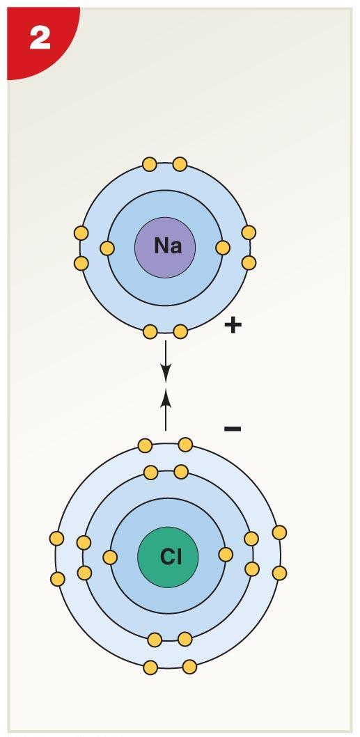 Figure 2-4a Ionic Bonding.