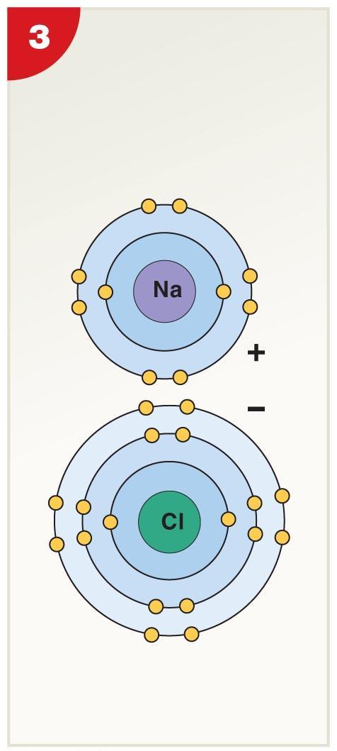 Figure 2-4a Ionic Bonding.