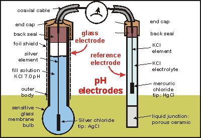 Operational definition of ph Reference electrode
