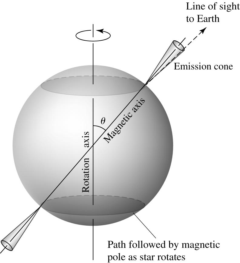 Pulsar Model Due to the rotation of the neutron star, the magnetic field