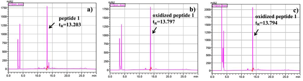 oxidized peptide 1 (Figure S7). Figure S5. HPLC chromatograms of (a) peptide 1 (1. mg/ml, 1.