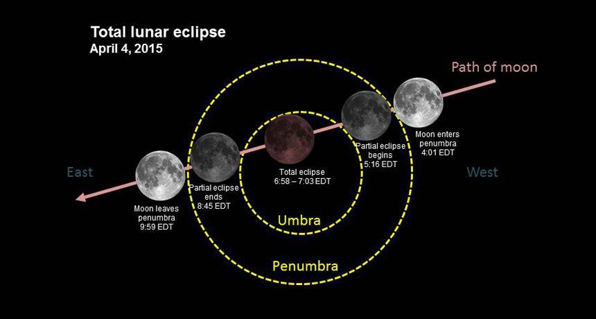 Path of lunar eclipse (different view) Only in