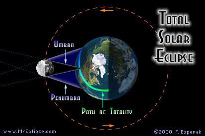 Total Solar Eclipse the view Observers in the umbra shadow see a total eclipse (safe to view the Sun) Those in penumbra see a