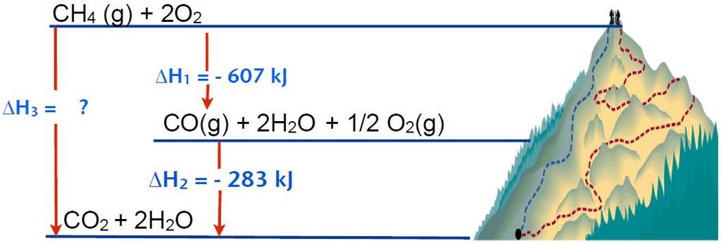 Hess s Law CH 4 (g) + 2O 2 (g) CO + 2H 2 O + 1/2 O 2 ΔH 1 = -607 kj CO(g) + 2H 2 O +