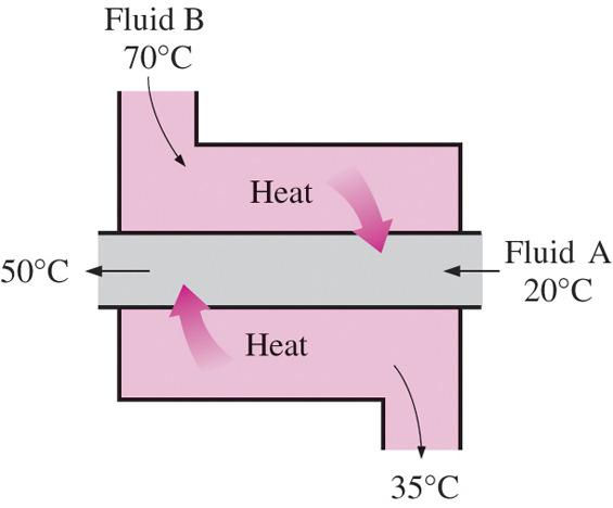 Heat Exchangers Heat exchanger: a device where two moving