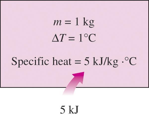 SPECIFIC HEATS Specific heat at constant volume, c v : The energy required to raise the temperature of the unit mass of a substance by one