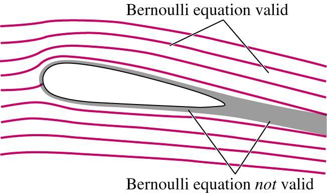 The Bernoulli Equation The Bernoulli equation is an approximate relation between pressure, velocity, and elevation and is valid in regions of
