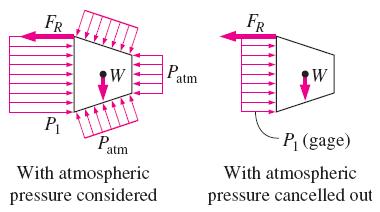A common simplification in the application of Newton s laws of motion is to subtract the atmospheric pressure and work with gage pressures.