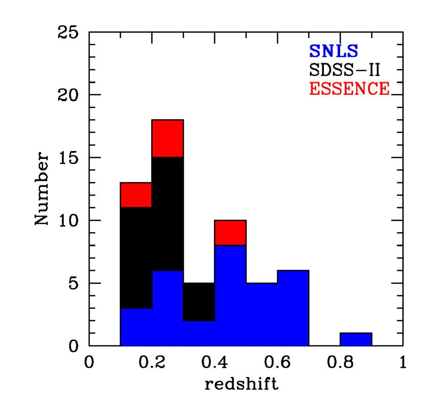 Carnegie Supernova Project: High z SNLS