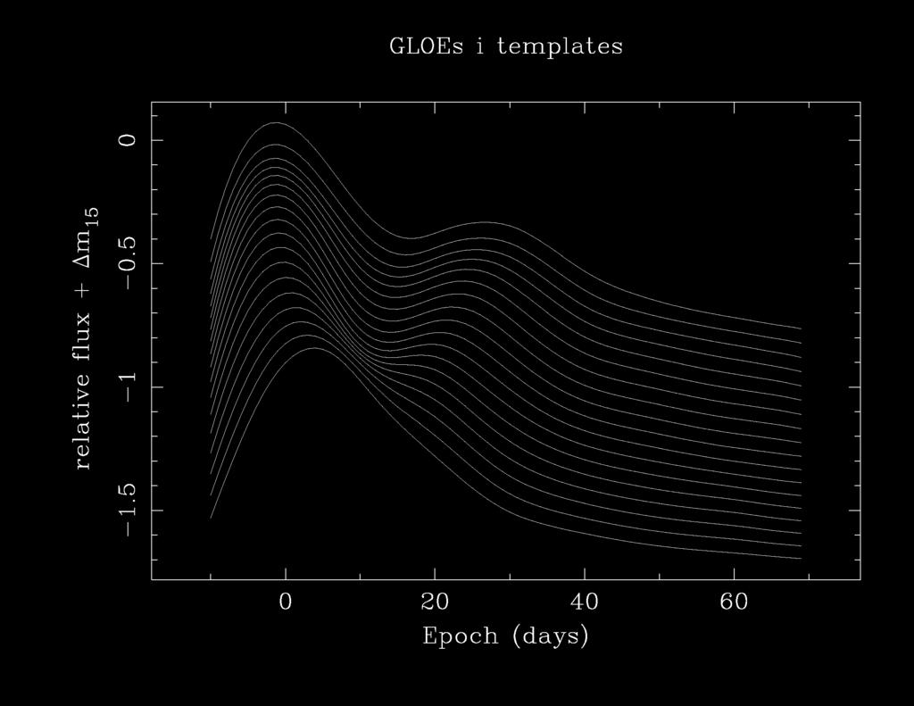 B. Madore CSP Template Light Curves u i r V g B Light curve parameters: Determine Δ m 15 decline