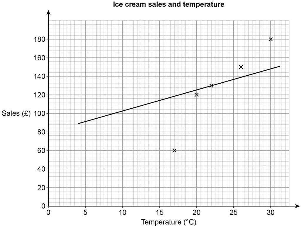 10 12 Lee sells ice creams. The table shows the midday temperature and his sales for five days.