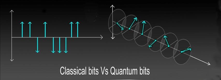 Classical bit Vs Qubit: Classical bit: {0,
