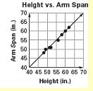 2. Which equation best describes the line of best fit for the data shown in the scatter plot? 26. The scatter plot shows arm span length compared to an individual s height.