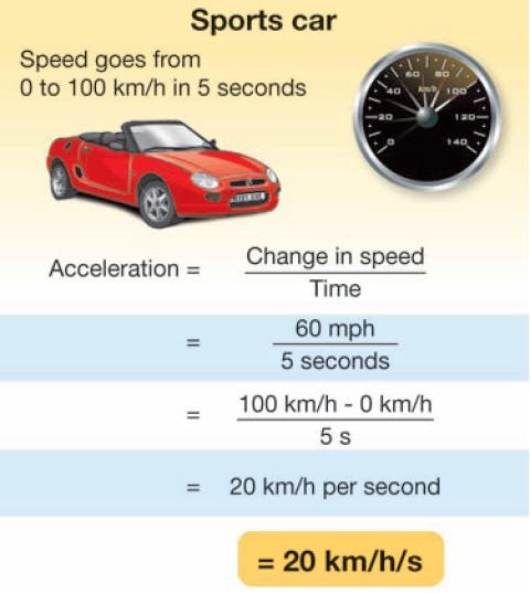 4.3 Speed and acceleration An acceleration of 20 km/h/s means that the speed increases by 20 km/h each second.