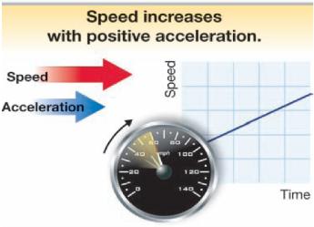 4.3 Acceleration on speed-time graphs Positive acceleration adds