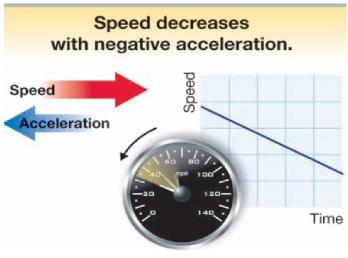 4.3 Acceleration on speed-time graphs Negative acceleration subtracts some speed each