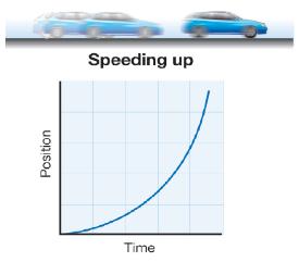 4.3 Acceleration on position-time graphs The position vs.