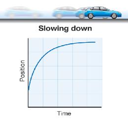 4.3 Acceleration on position-time graphs When a car is slowing down, the speed decreases so