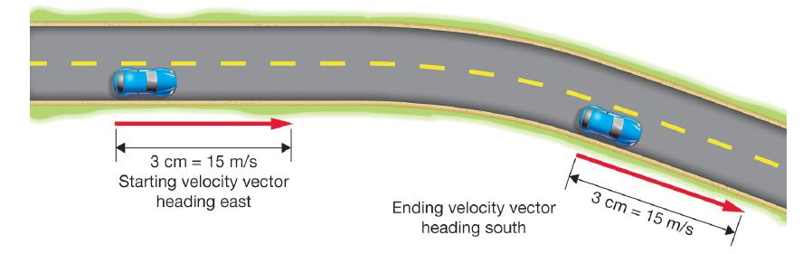4.3 Acceleration and direction A car driving around a curve at a
