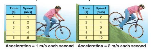4.3 Acceleration If Acceleration your speed is increases the rate by at which 1 meter your per