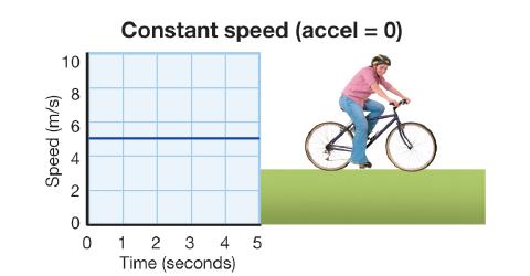 4.3 Acceleration There is zero acceleration at