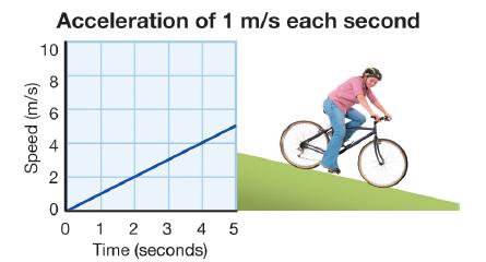 4.3 Acceleration Acceleration is easy to spot on a a speed vs. time graph.