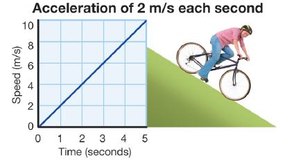 4.3 Acceleration If the hill is