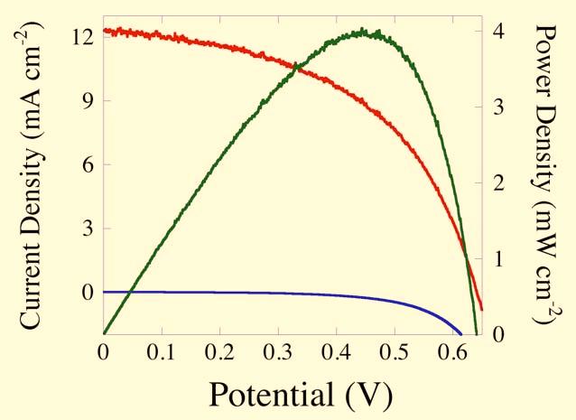 4.1% Efficiency under AM 1.5: Good adhesion, less than optimal x-tal I sc = 12.43 ma/cm 2, V oc = 0.641, FF = 0.511 G. K. Mor, K. Shankar, M. Paulose, O. K. Varghese, C.