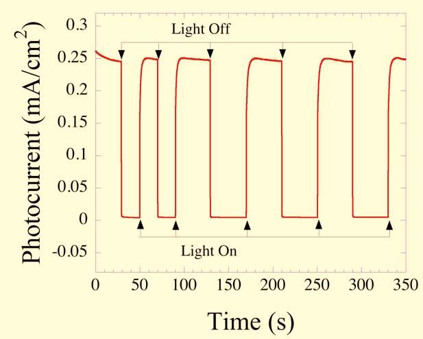 Photoelectrochemical Diode Operation TiO 2 in 1 M KOH: Cu-Ti-O in Na 2 HPO 4 Photoconversion