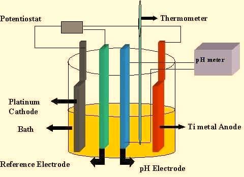 Nanotube Array Fabrication Electrolyte: