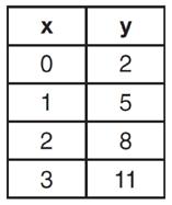 13 The height of a rocket, at selected times, is shown in the table below.
