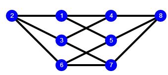 10 POGLAVJE 2. TEORIJA GRAFOV Slika 2.7: Razdaljna particija glede na vozlišče 2. znali smo tudi pojme podgrafa, sprehoda, poti in cikla. Zdaj bomo spoznali še nekatere znane družine grafov. 2.2 Nekatere znane družine grafov 2.
