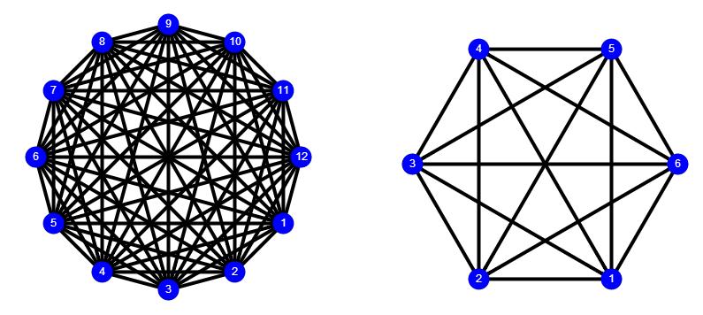 2.2. NEKATERE ZNANE DRUŽINE GRAFOV 11 2.2.3 Cikli Slika 2.9: Primera K 12 in K 6. Cikel C n je graf, ki ga sestavlja en sam cikel in ima natanko n vozlišč ter povezav.