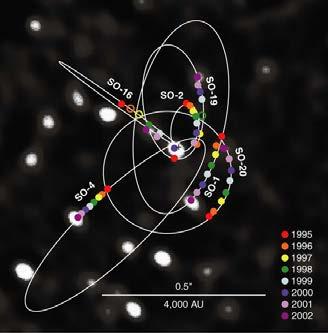 Keck UCLA Orbits of stars indicate mass of ~4.