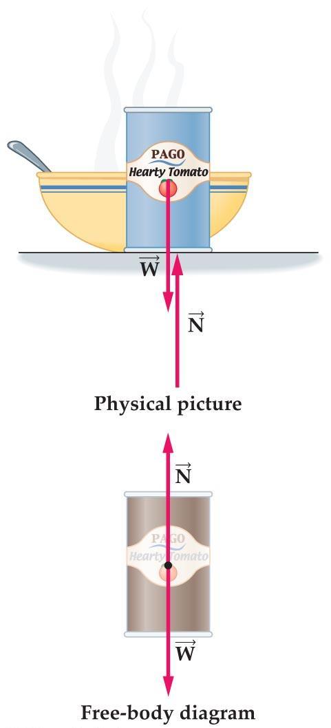 Applying Newton's Laws- Normal Force When an object sits on a surface, such as a tabletop, it is subject to two forces: the downward force